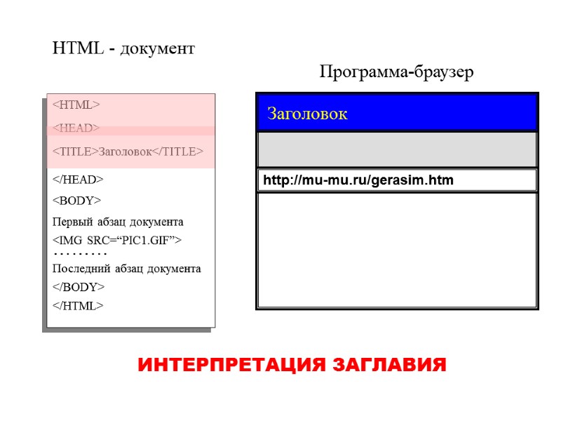 Программа-браузер HTML - документ <HTML> </HTML> <TITLE>Заголовок</TITLE> Первый абзац документа <IMG SRC=“PIC1.GIF”> ……… Последний